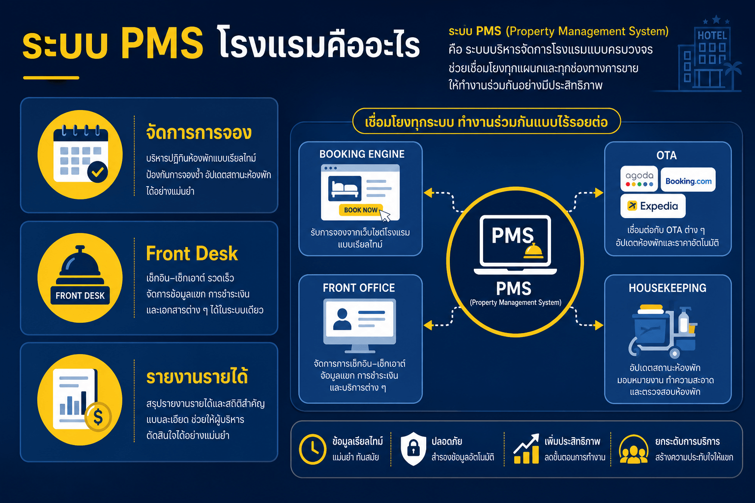 ระบบ PMS โรงแรมคืออะไร ทำไมสำคัญ
