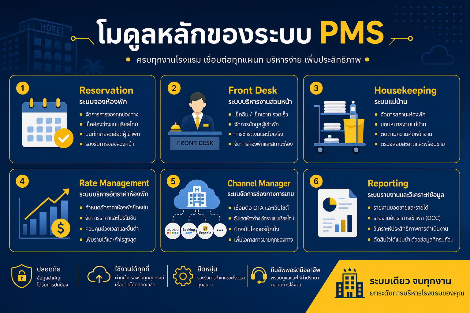 โมดูลหลักของระบบ PMS โรงแรม