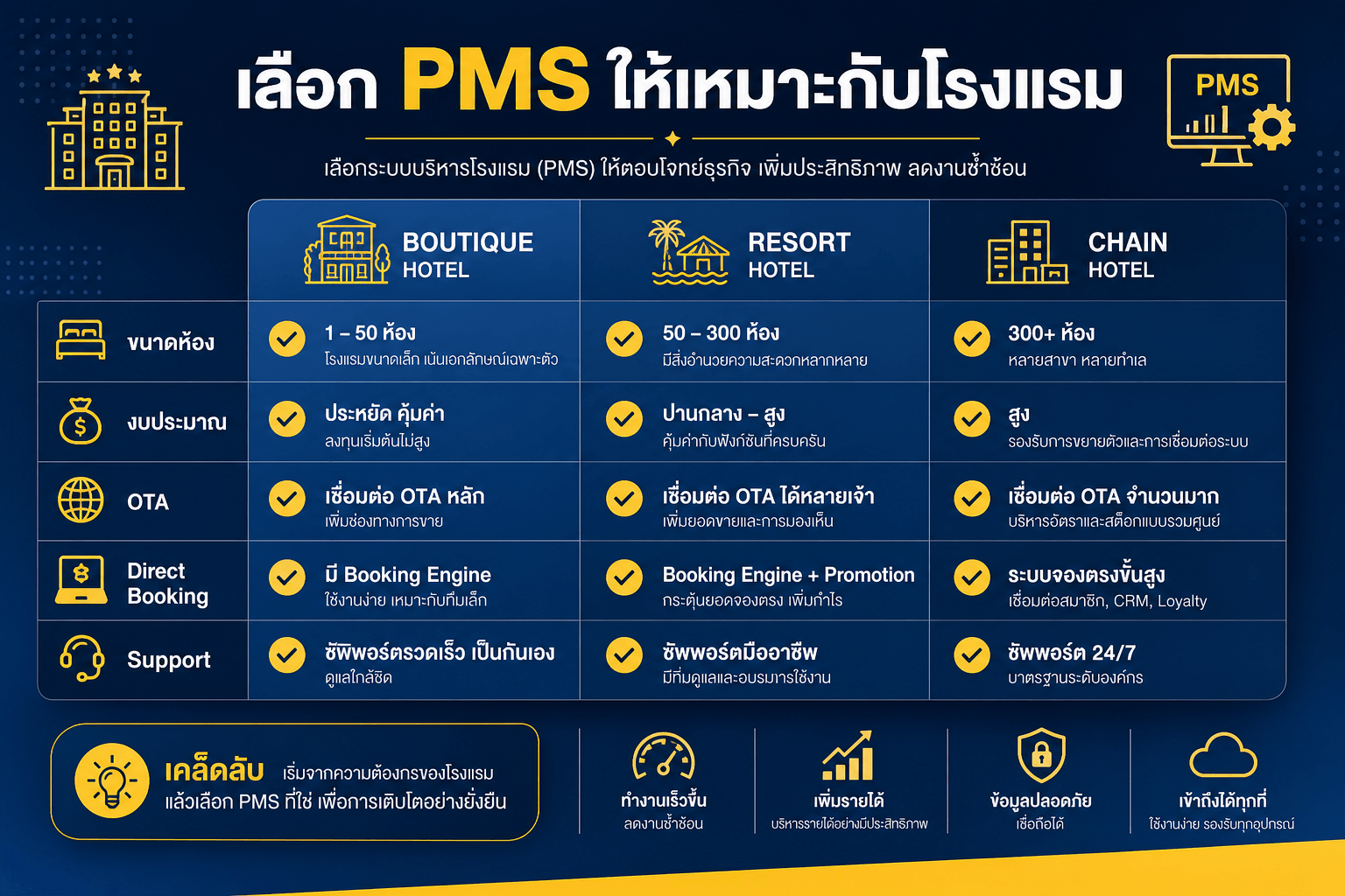 เลือก PMS ให้เหมาะกับโรงแรม