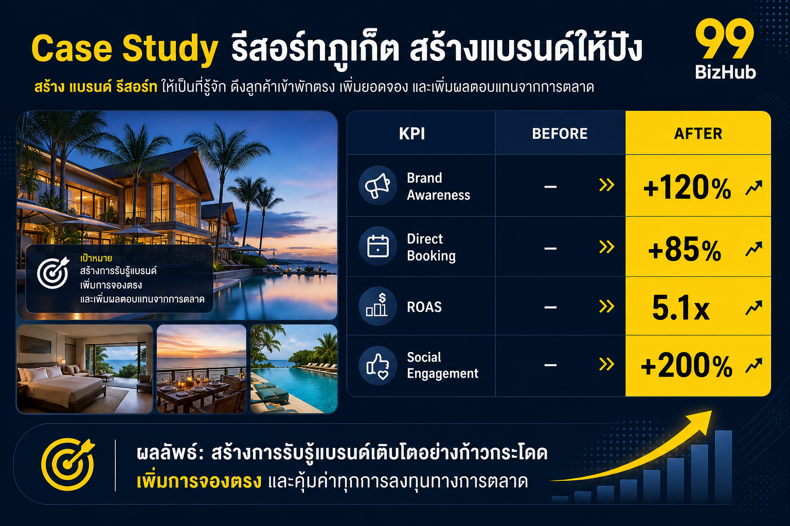 Case Study รีสอร์ทภูเก็ต สร้างแบรนด์ Brand Awareness +120%