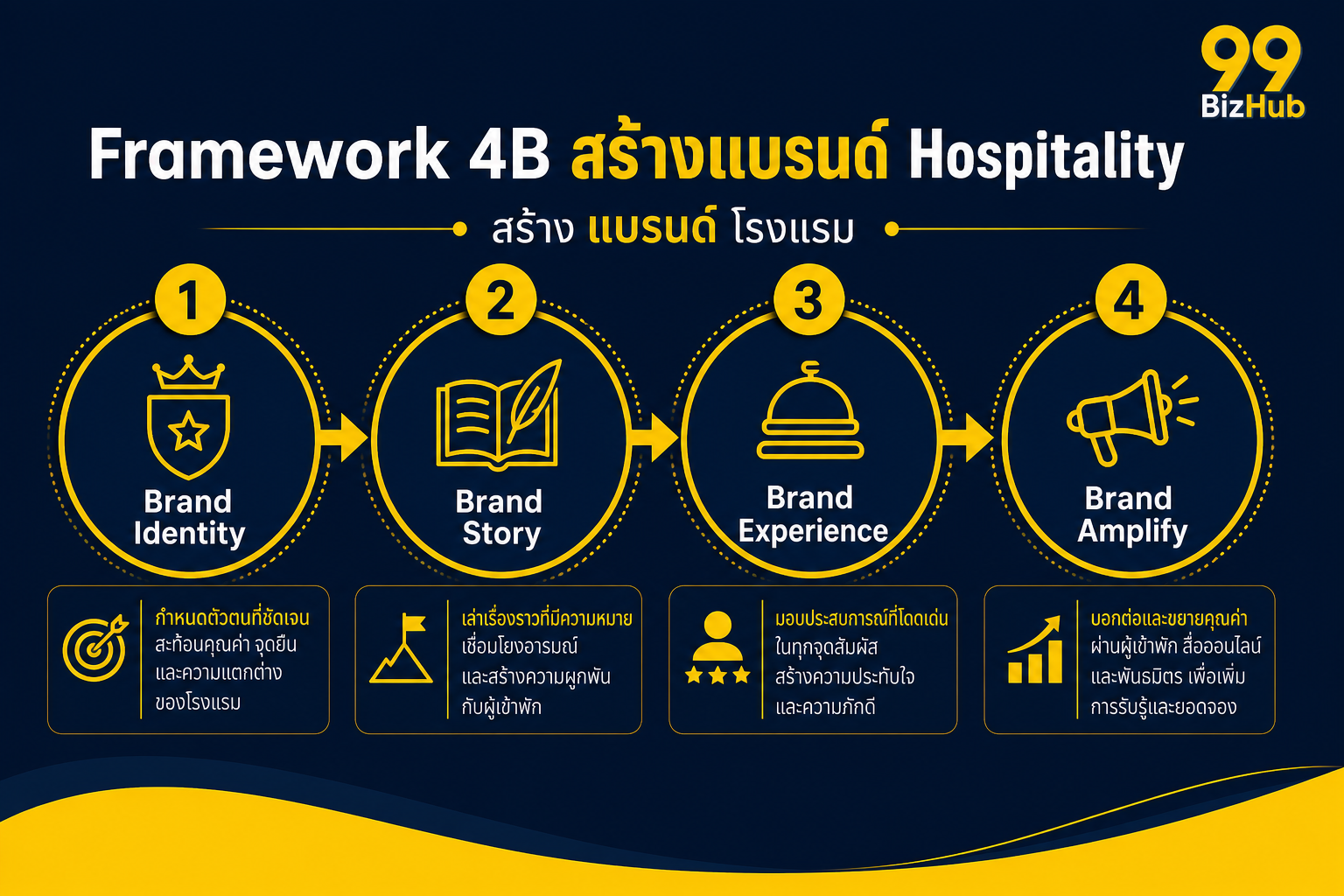 Framework 4B สร้างแบรนด์ Hospitality Brand Identity Story Experience Amplify