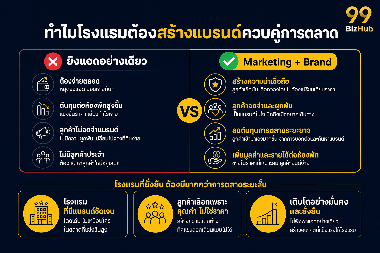 ทำไมโรงแรมต้องสร้างแบรนด์ควบคู่การตลาด