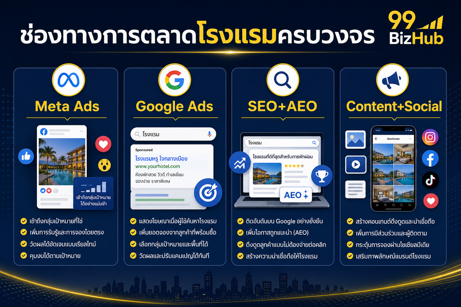 ช่องทางการตลาดโรงแรมครบวงจร Meta Google SEO Content