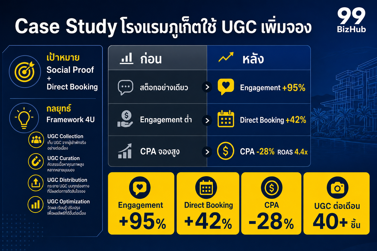 Case Study โรงแรมภูเก็ตใช้ UGC เพิ่มจอง Engagement +95%