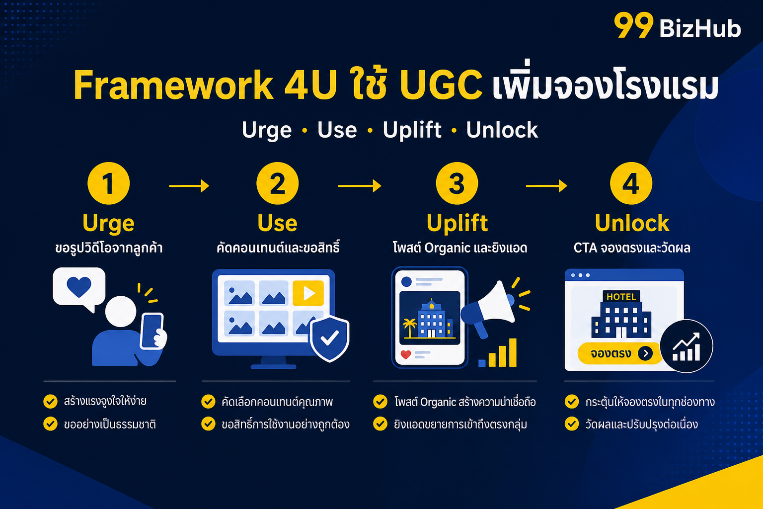 Framework 4U ใช้ UGC เพิ่มจองโรงแรม Urge Use Uplift Unlock