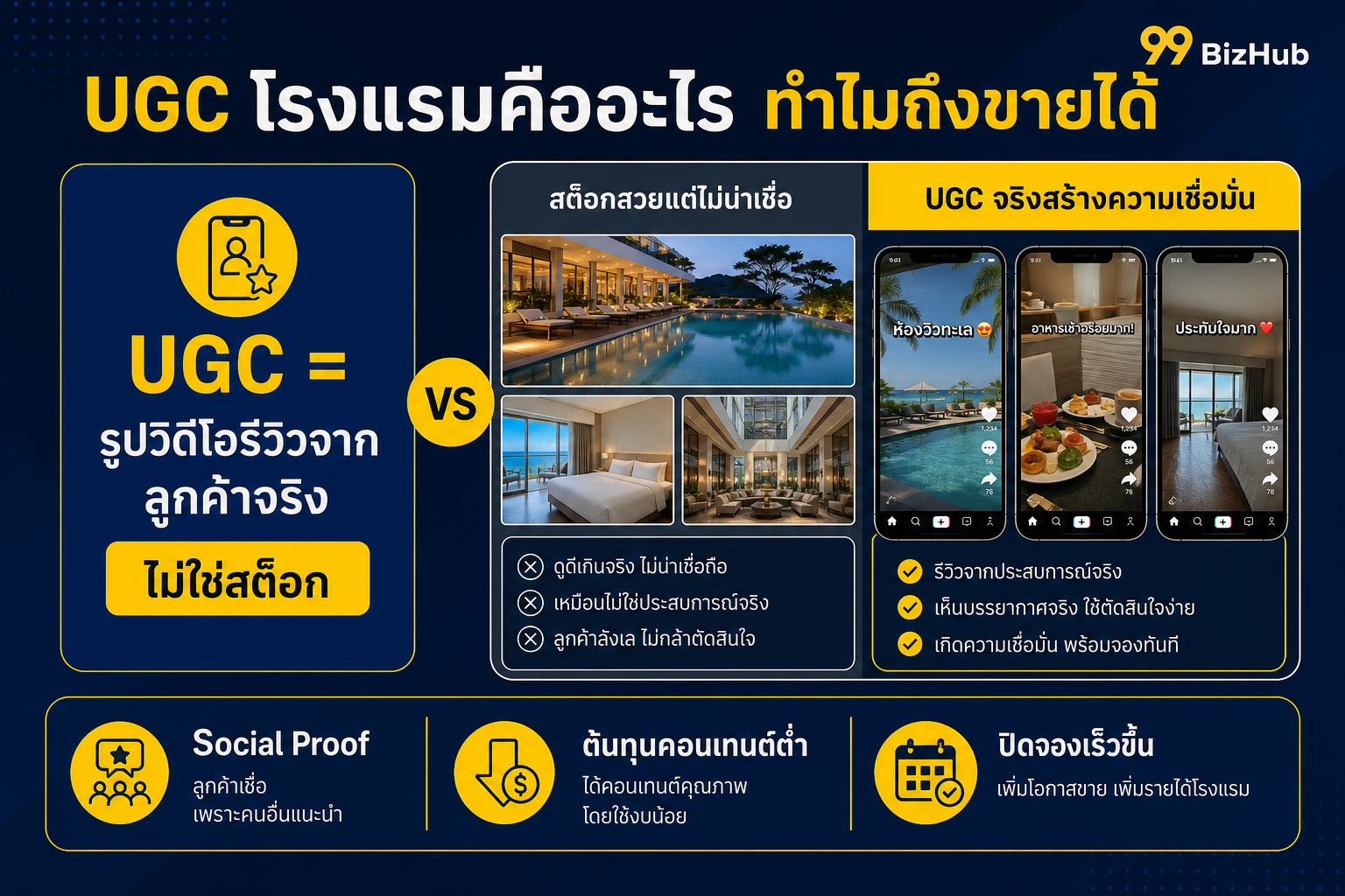 UGC โรงแรมคืออะไร ทำไมถึงขายได้ เปรียบเทียบสต็อกกับ UGC จริง