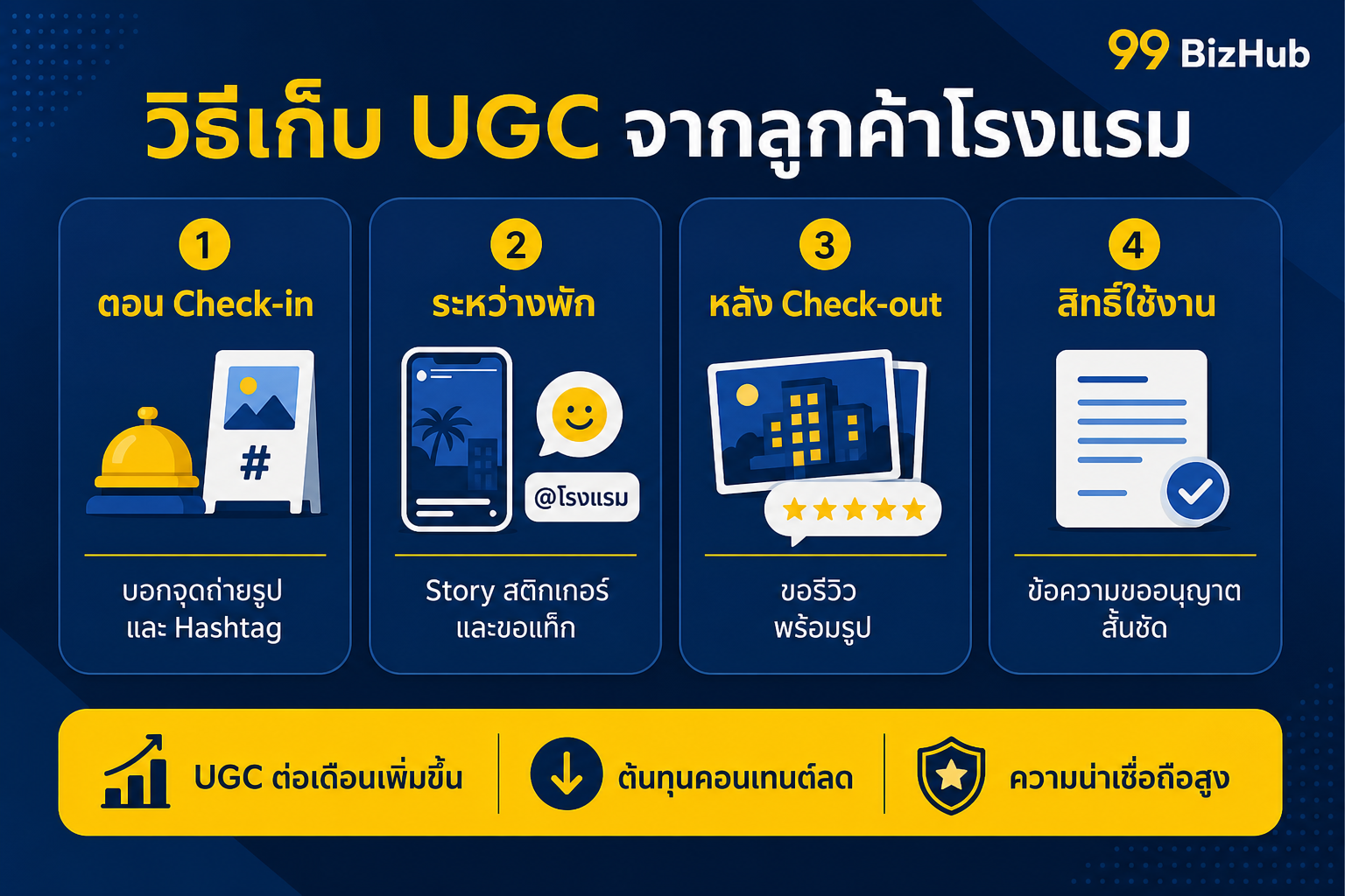 วิธีเก็บ UGC จากลูกค้าโรงแรม Check-in ระหว่างพัก Check-out สิทธิ์