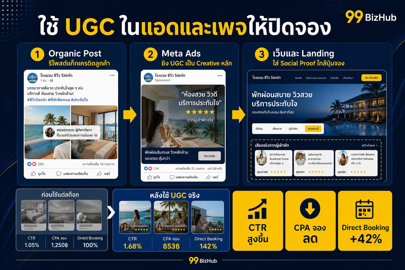 ใช้ UGC ในแอดและเพจให้ปิดจอง Organic Meta Ads Landing
