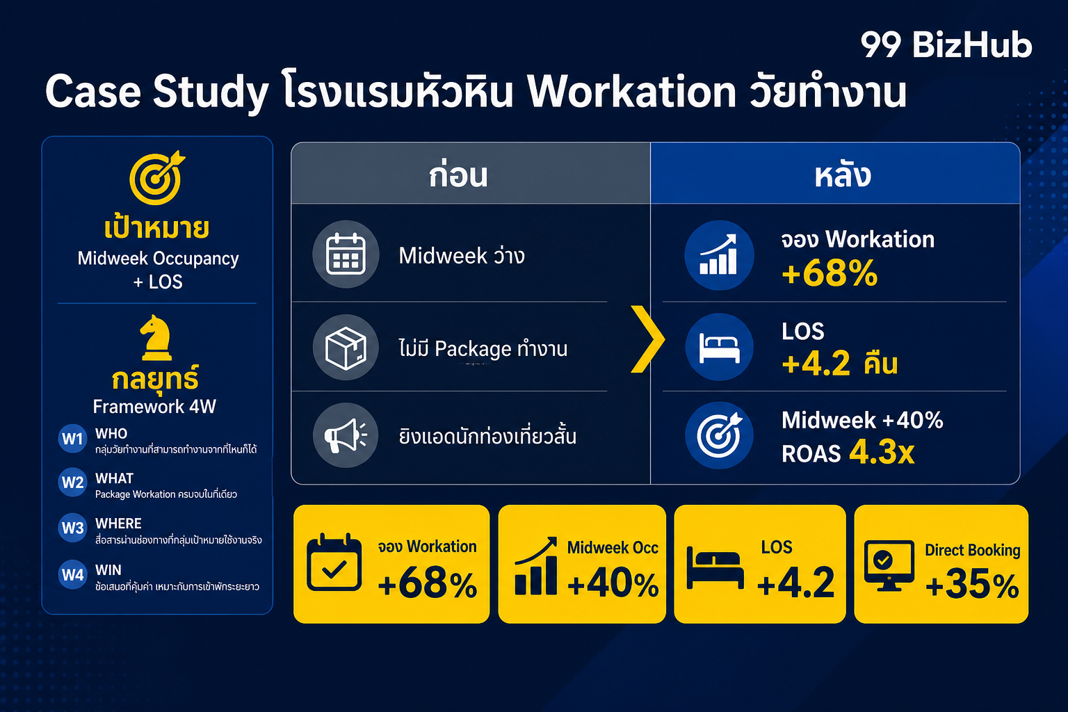 Case Study โรงแรมหัวหิน Workation วัยทำงาน จอง +68% Midweek +40%