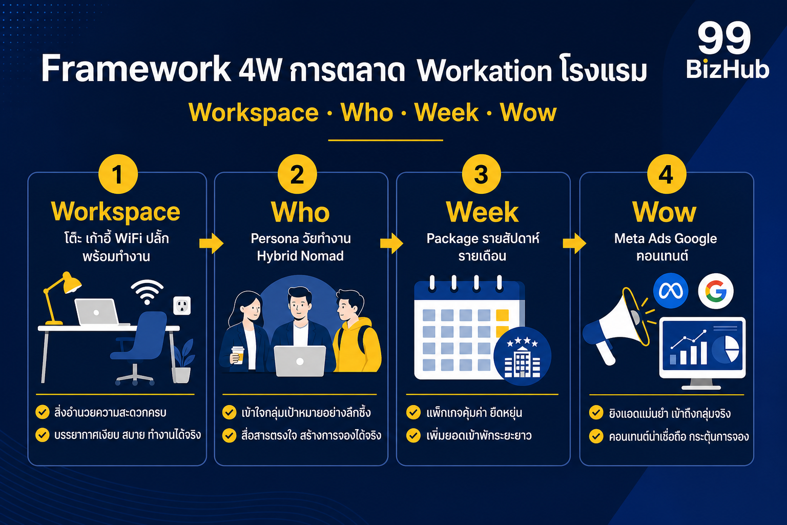 Framework 4W การตลาด Workation โรงแรม Workspace Who Week Wow