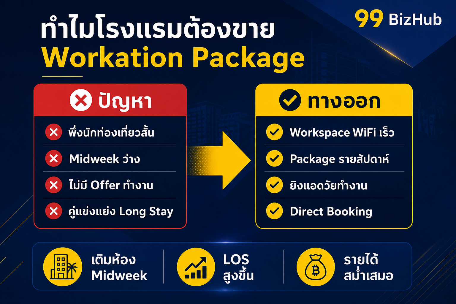 ทำไมโรงแรมต้องขาย Workation Package — ปัญหา vs ทางออก