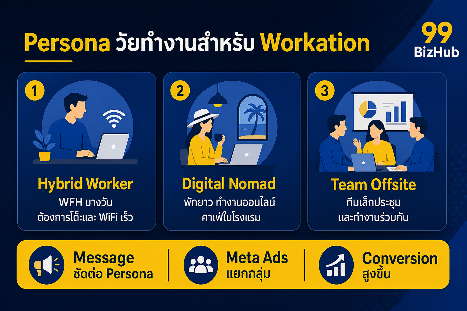 Persona วัยทำงานสำหรับ Workation Hybrid Nomad Team Offsite