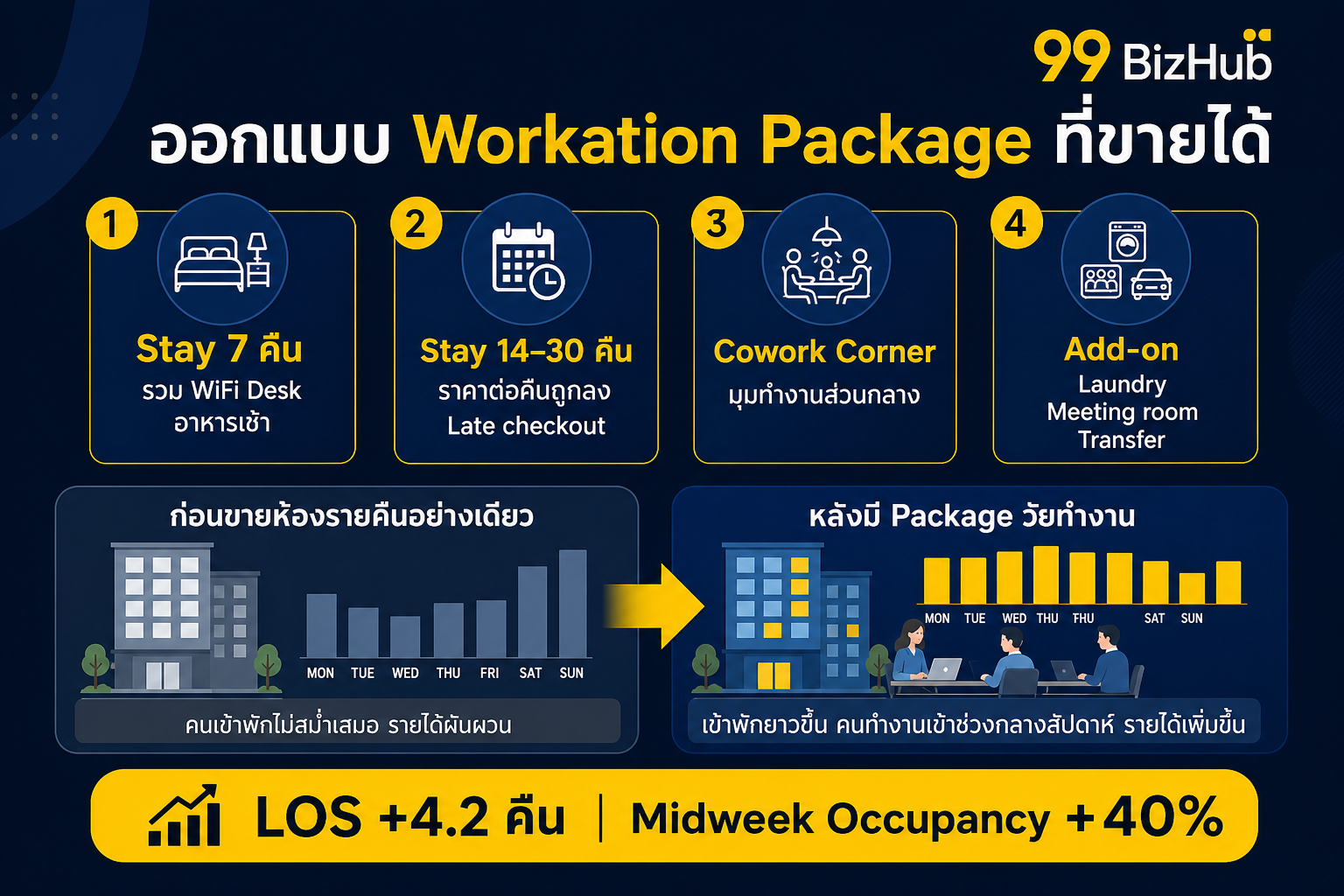 ออกแบบ Workation Package ที่ขายได้ 7 คืน 14-30 คืน Cowork Add-on