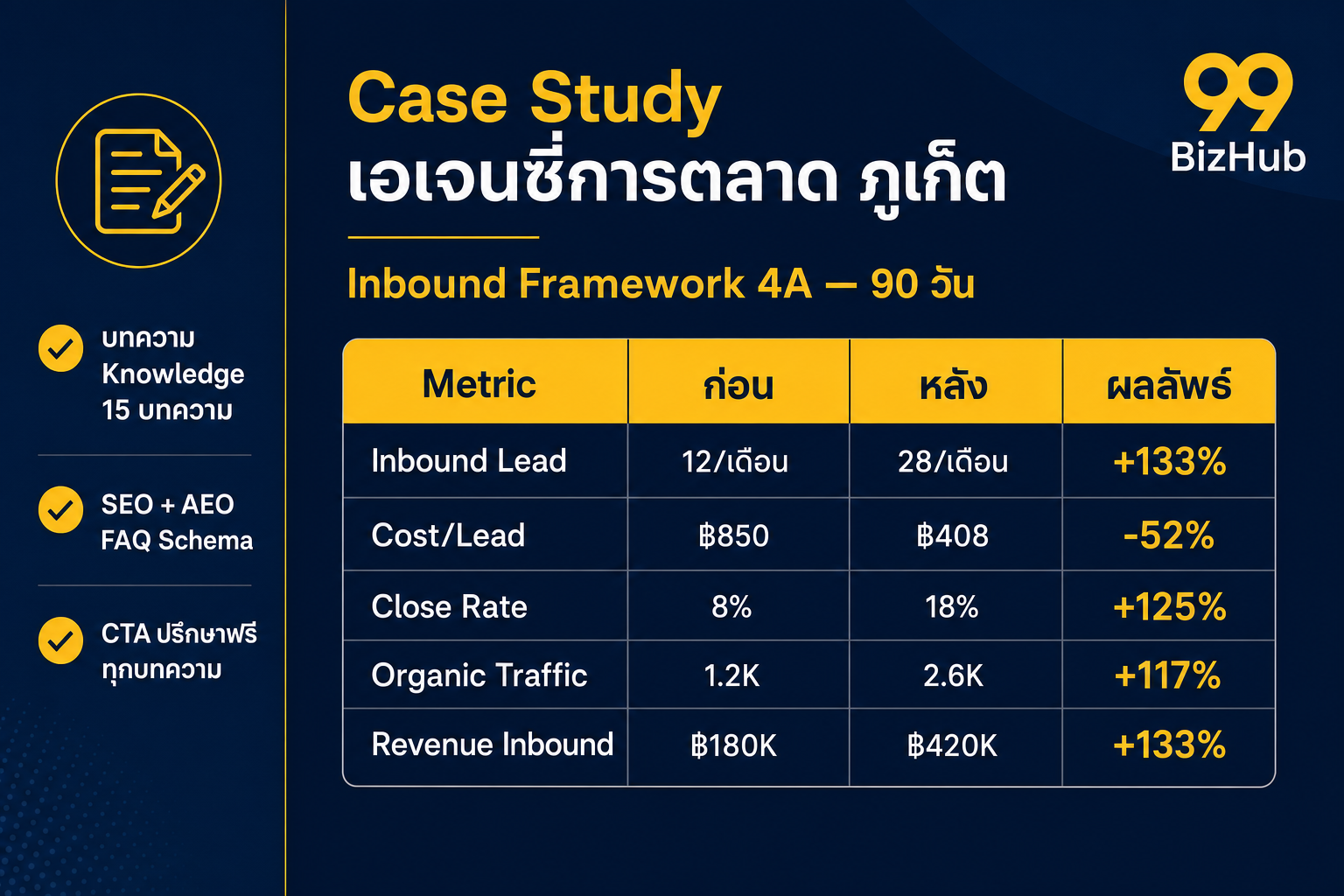 Case Study เอเจนซี่การตลาด ภูเก็ต Inbound Lead +133% Cost/Lead -52%