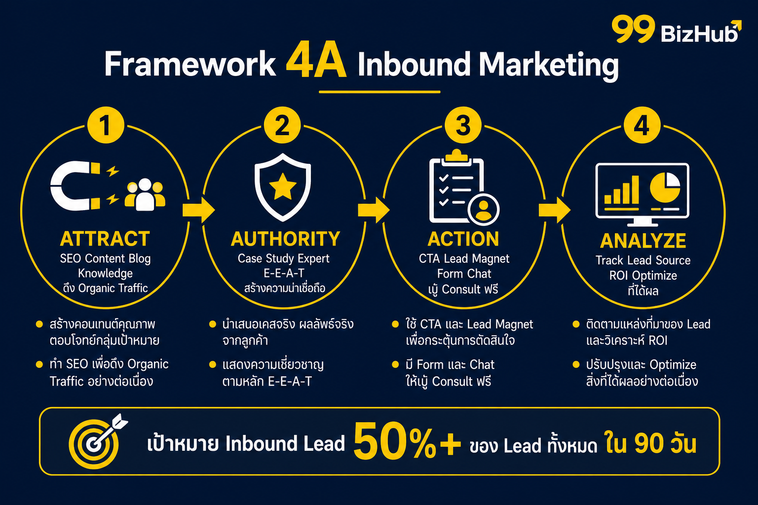 Framework 4A Inbound Marketing Attract Authority Action Analyze