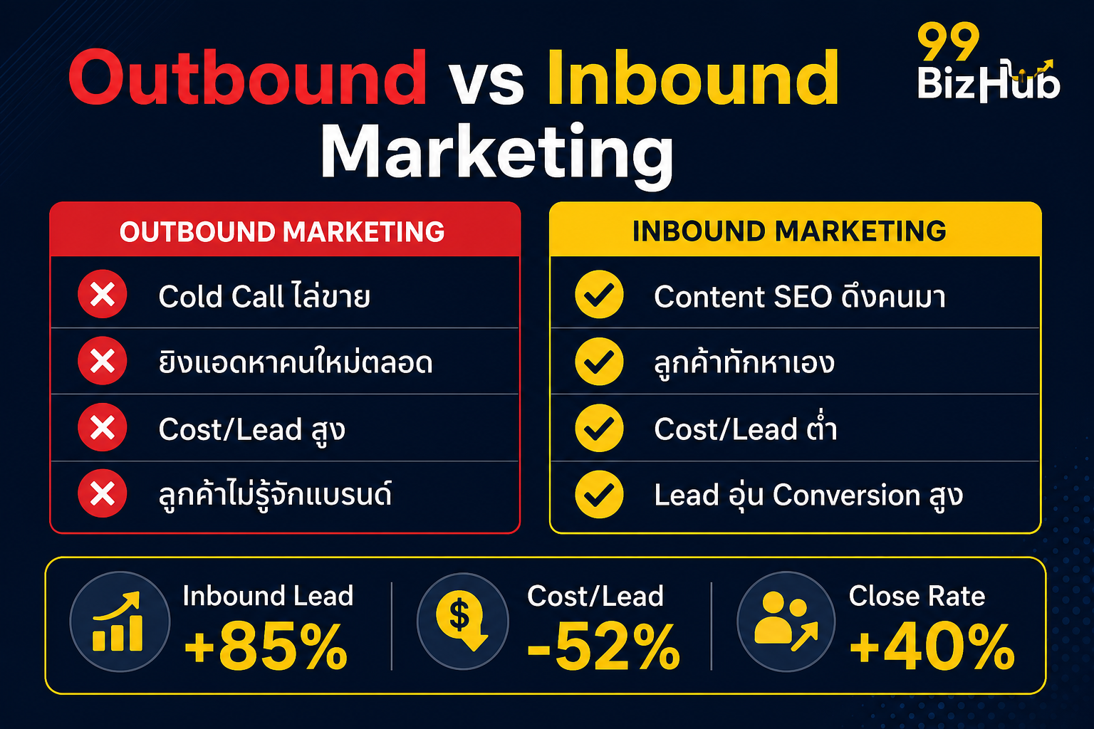 Outbound vs Inbound Marketing เปรียบเทียบลูกค้าทักหาเอง