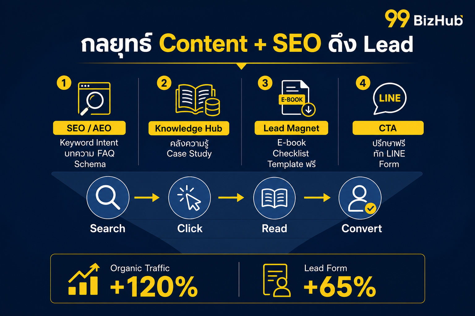 กลยุทธ์ Content SEO Lead Magnet ดึง Inbound Lead