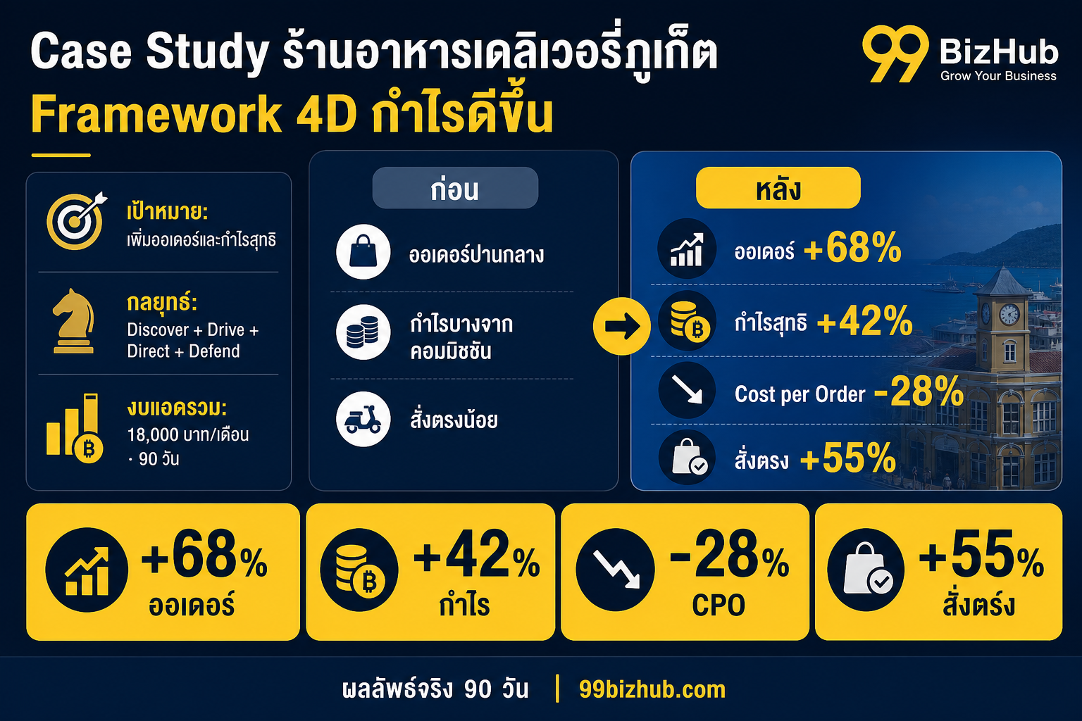 Case Study ร้านอาหารเดลิเวอรี่ภูเก็ต Framework 4D กำไร +42%