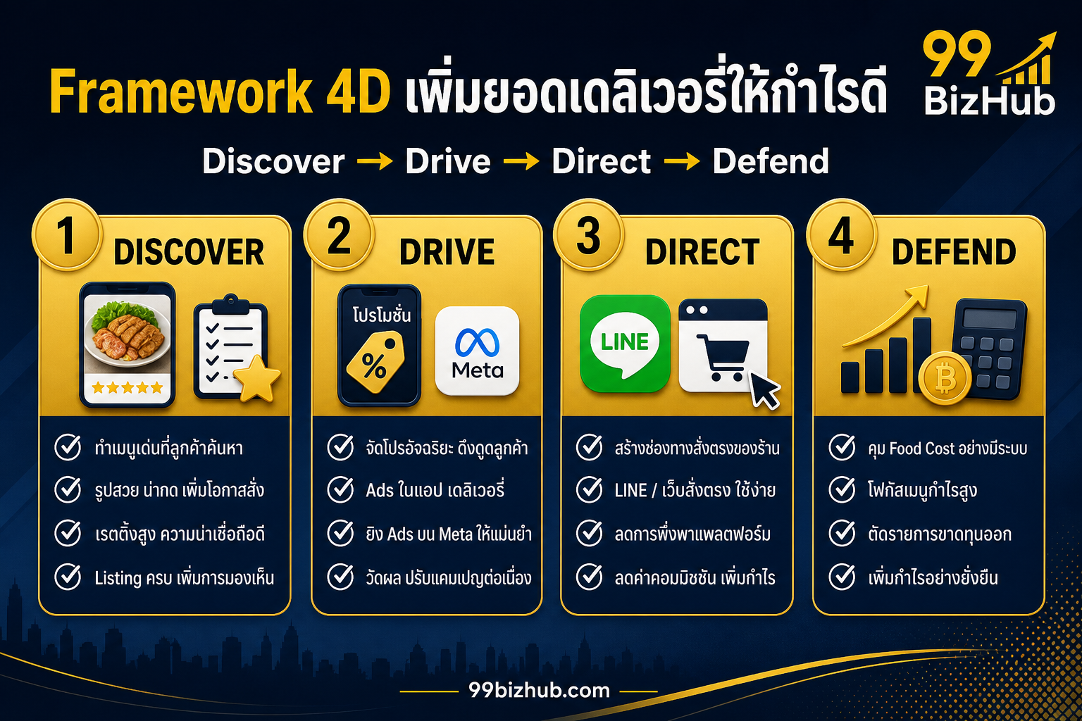 Framework 4D เพิ่มยอดเดลิเวอรี่ให้กำไรดี Discover Drive Direct Defend