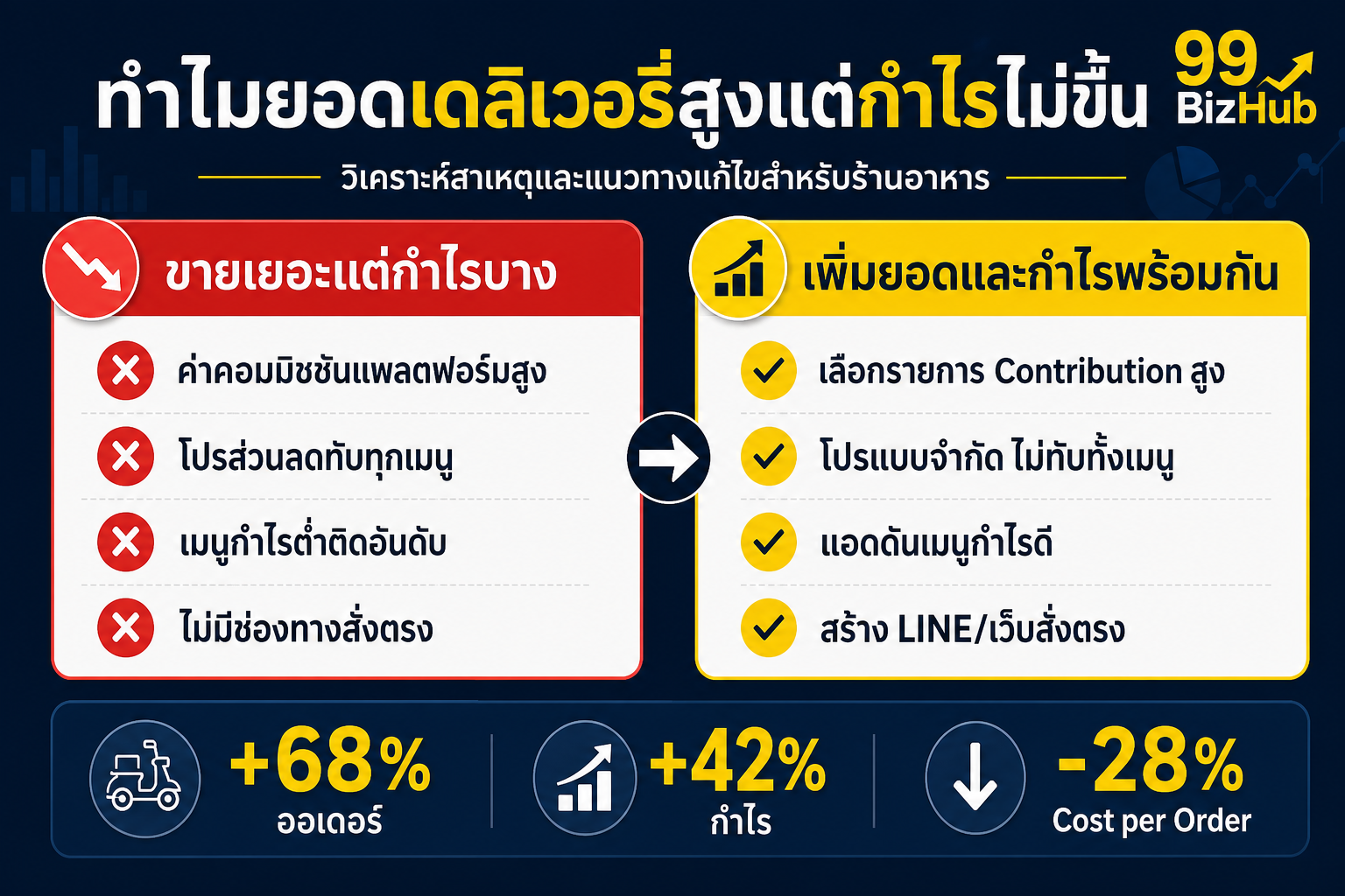 ทำไมยอดเดลิเวอรี่สูงแต่กำไรไม่ขึ้น ปัญหา vs ทางออก