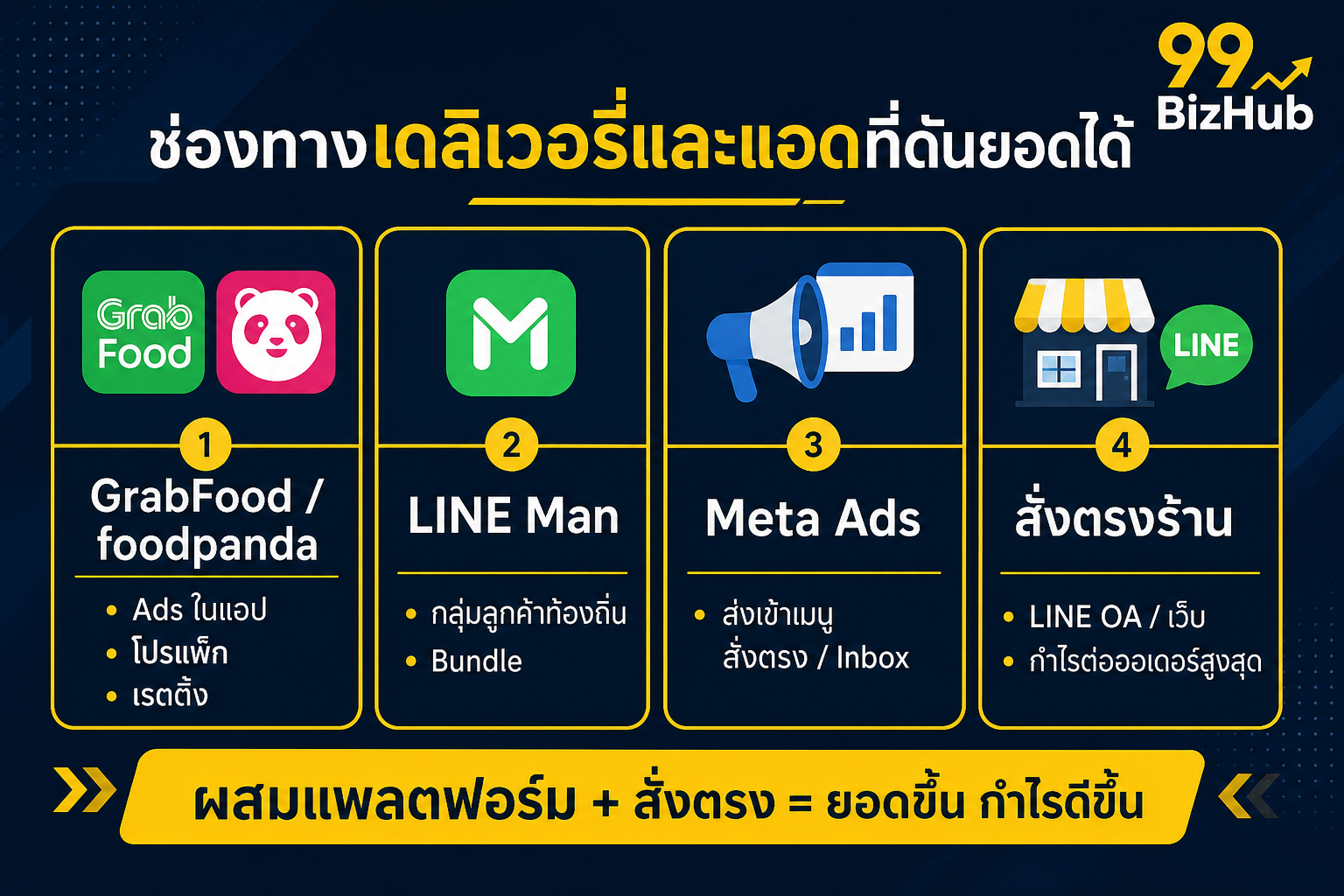 ช่องทางเดลิเวอรี่และแอด GrabFood LINE Man Meta สั่งตรง