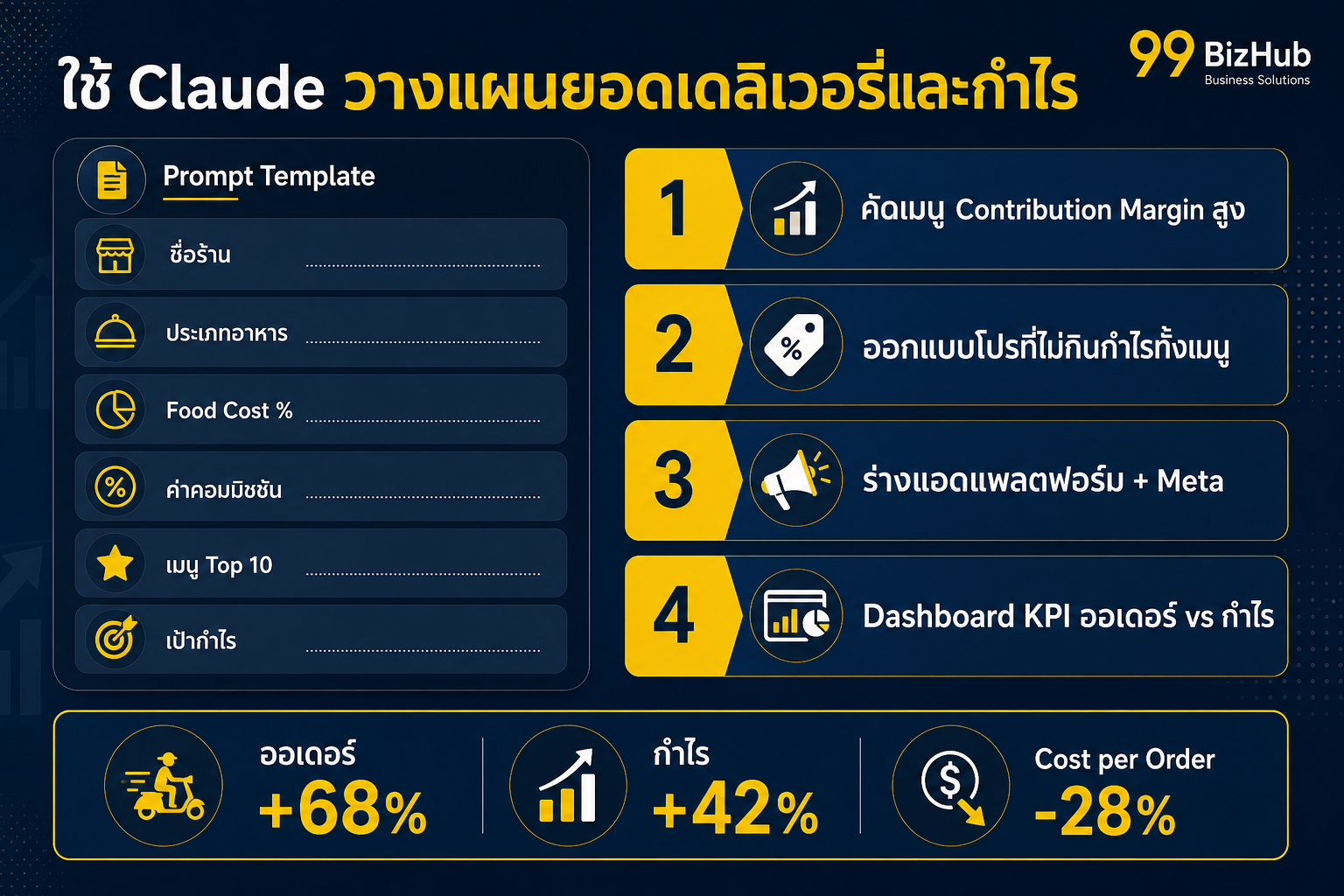 ใช้ Claude วางแผนยอดเดลิเวอรี่และกำไร เมนูโปรแอด KPI