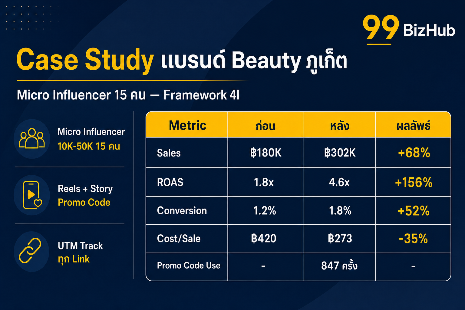 Case Study แบรนด์ Beauty ภูเก็ต Micro Influencer Sales +68% ROAS 4.6x