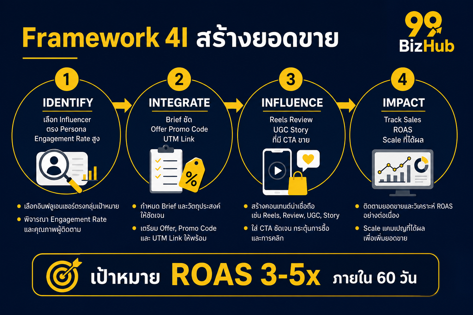Framework 4I สร้างยอดขาย Identify Integrate Influence Impact