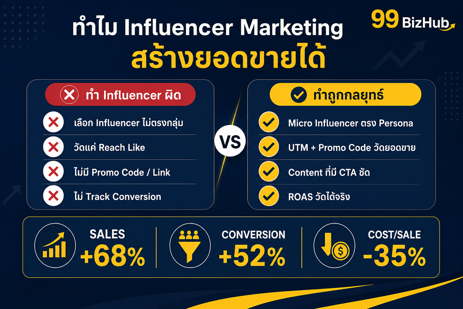ทำไม Influencer Marketing สร้างยอดขายได้ เปรียบเทียบทำถูก vs ผิด