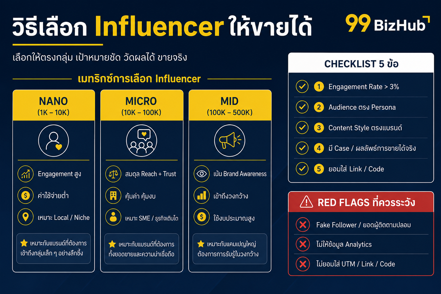 วิธีเลือก Influencer ให้ขายได้ Nano Micro Mid Checklist