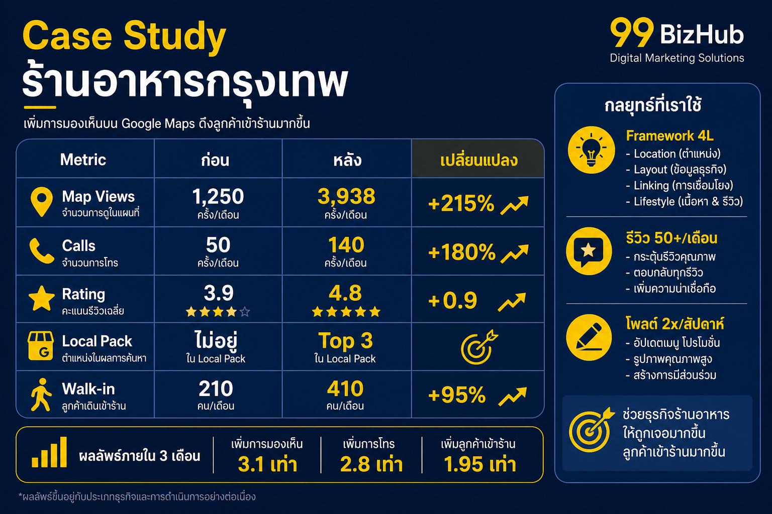 Case Study ร้านอาหารกรุงเทพ Local SEO Map Views +215%