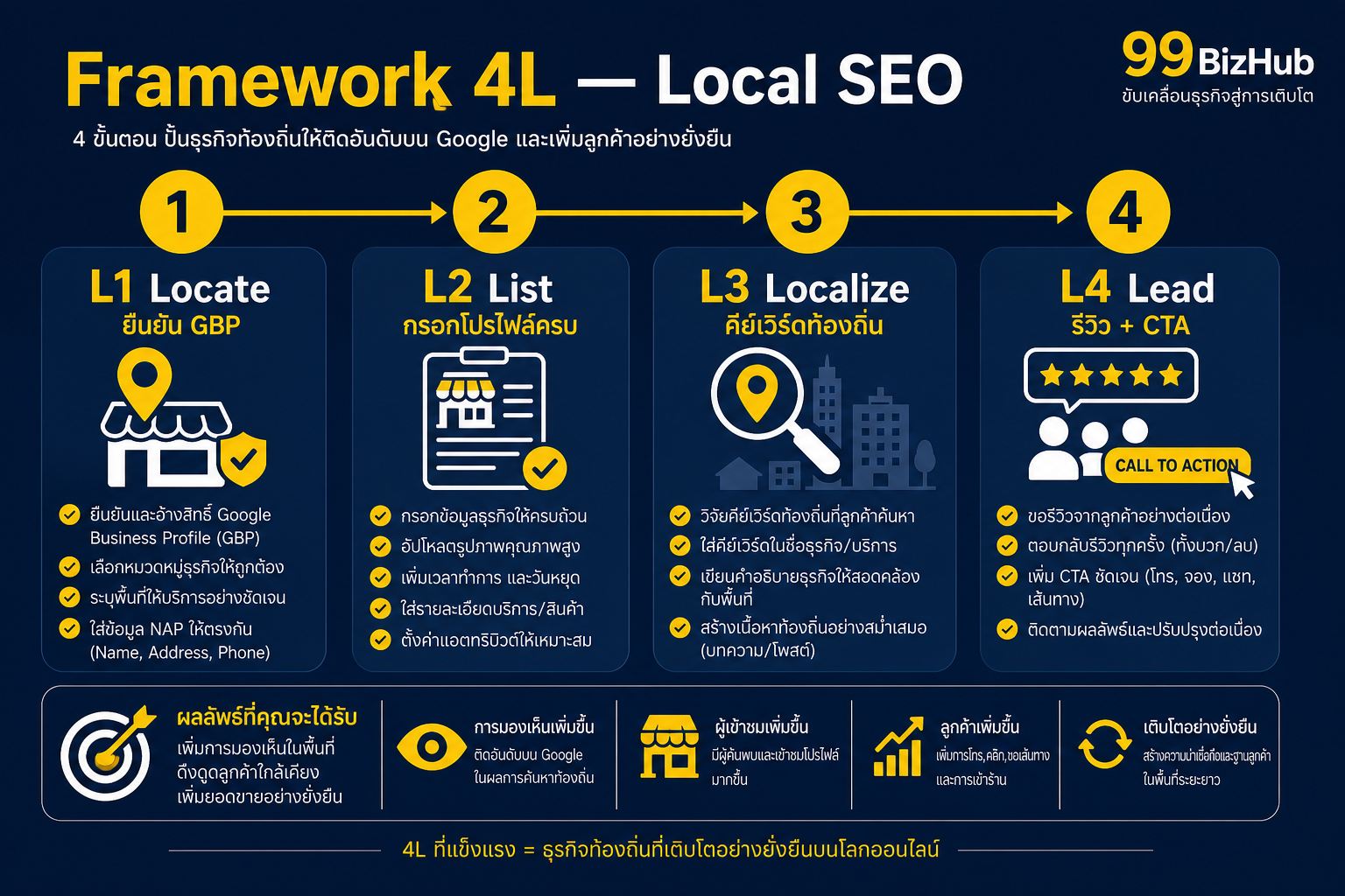 Framework 4L ทำ Local SEO ด้วย Google Business Profile
