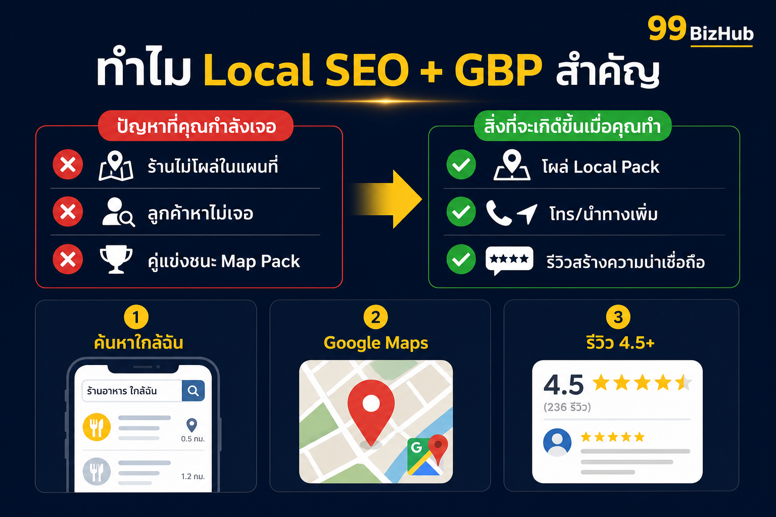 ทำไม Local SEO และ Google Business Profile สำคัญกับร้านค้า