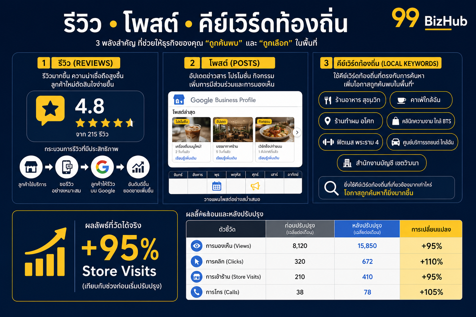 รีวิว โพสต์ และคีย์เวิร์ดท้องถิ่นบน GBP