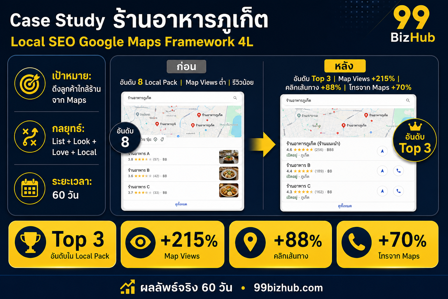 Case Study ร้านอาหารภูเก็ต Local SEO Google Maps Top 3 Map Views +215%