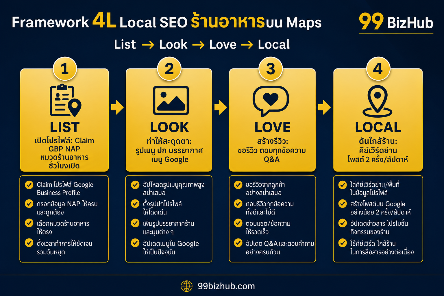 Framework 4L Local SEO ร้านอาหารบน Maps List Look Love Local