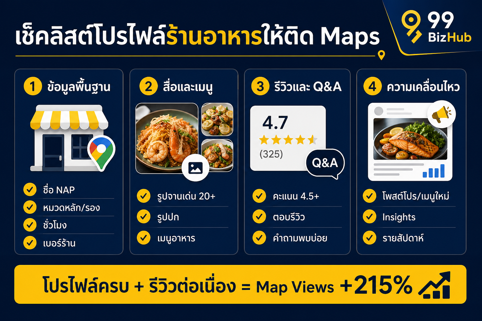 เช็คลิสต์โปรไฟล์ร้านอาหารให้ติด Maps ข้อมูล รูป รีวิว โพสต์