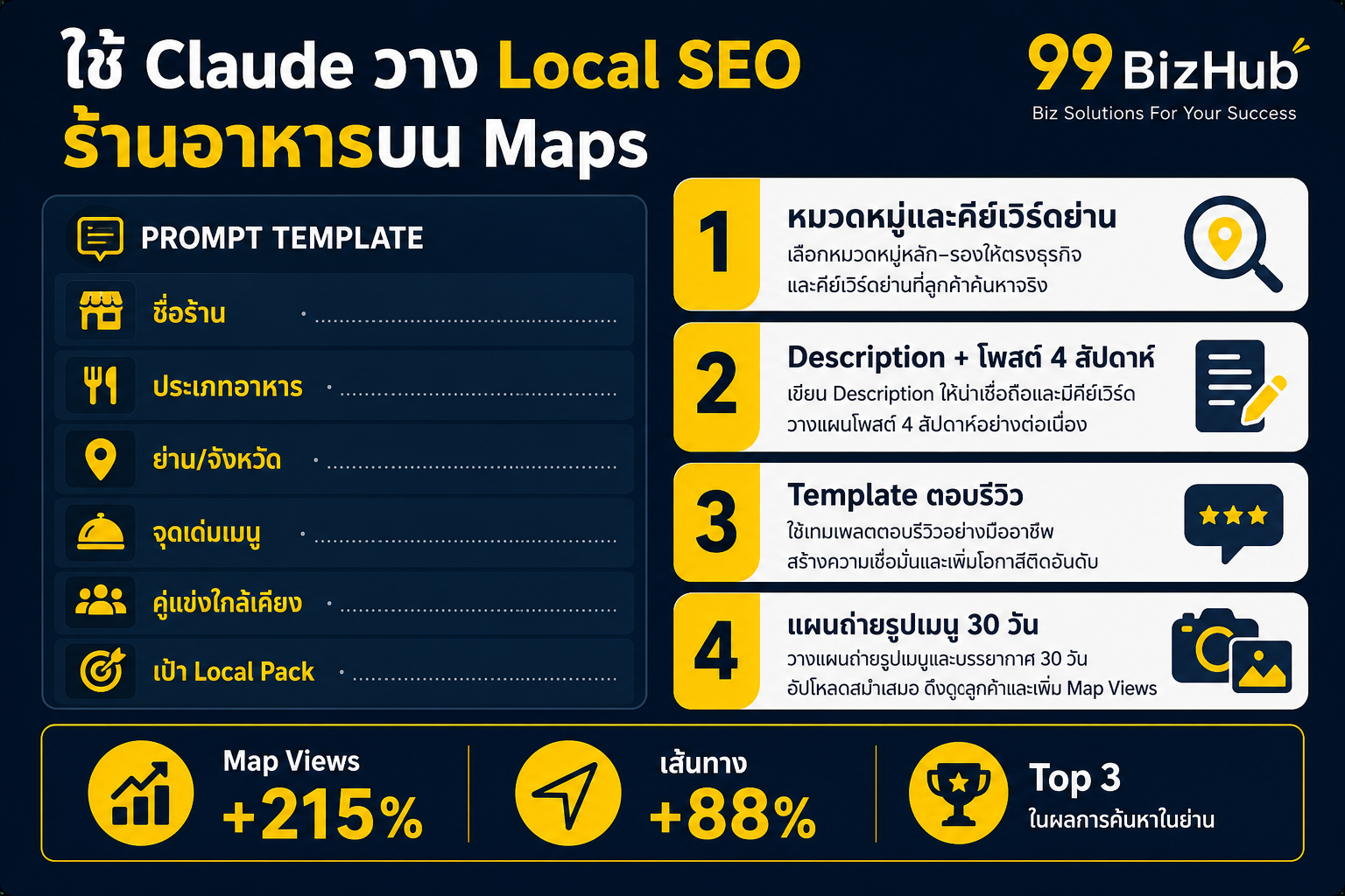ใช้ Claude วาง Local SEO ร้านอาหารบน Maps คีย์เวิร์ด โพสต์ ตอบรีวิว