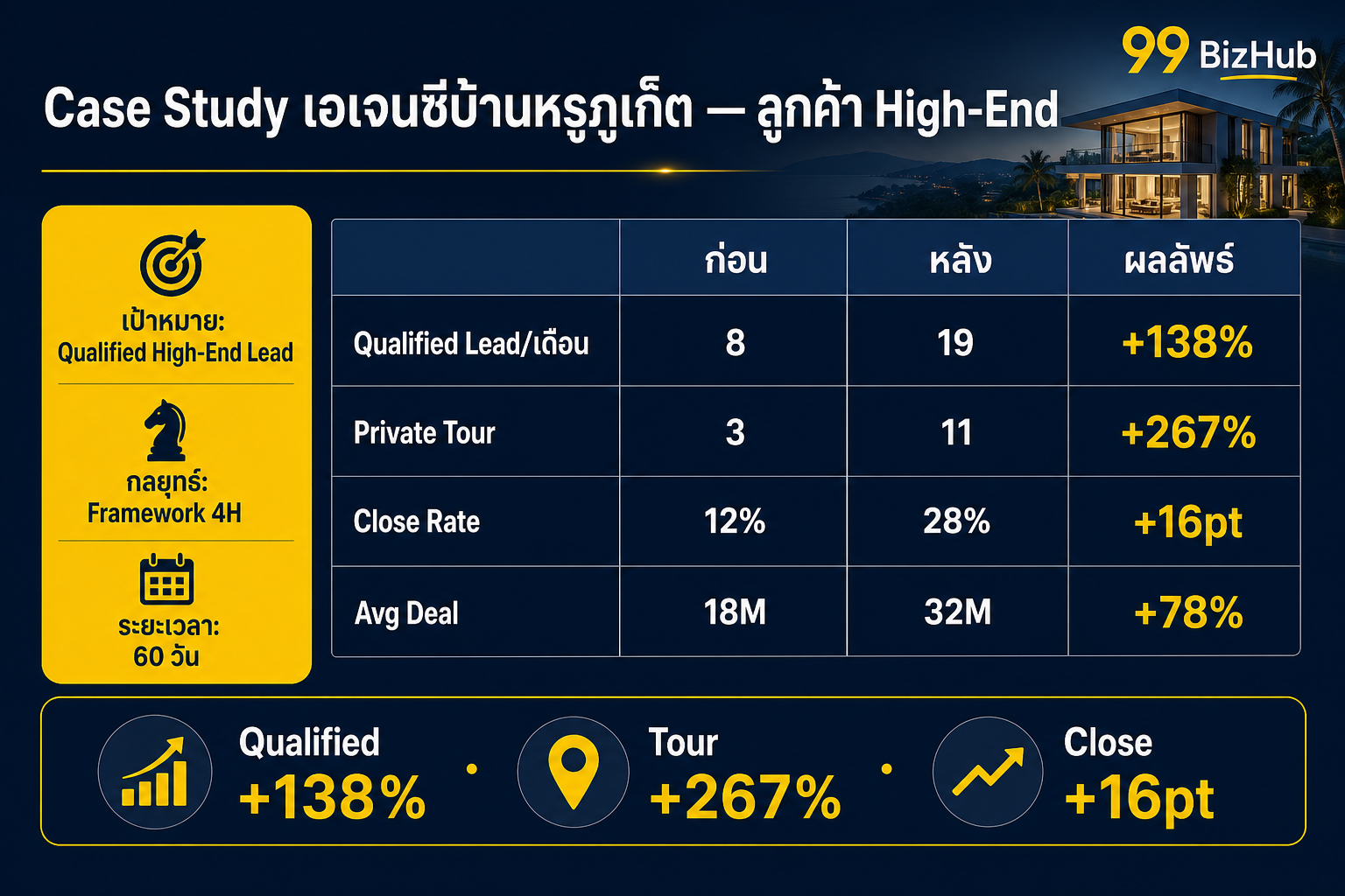 Case Study เอเจนซีบ้านหรูภูเก็ต ลูกค้า High-End Qualified +138%