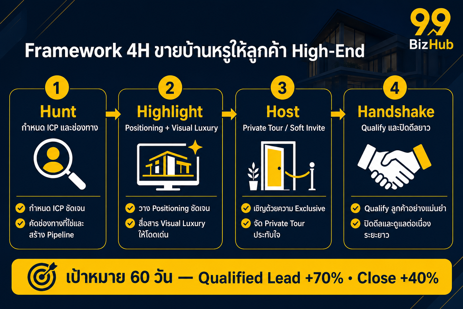 Framework 4H ขายบ้านหรู Hunt Highlight Host Handshake