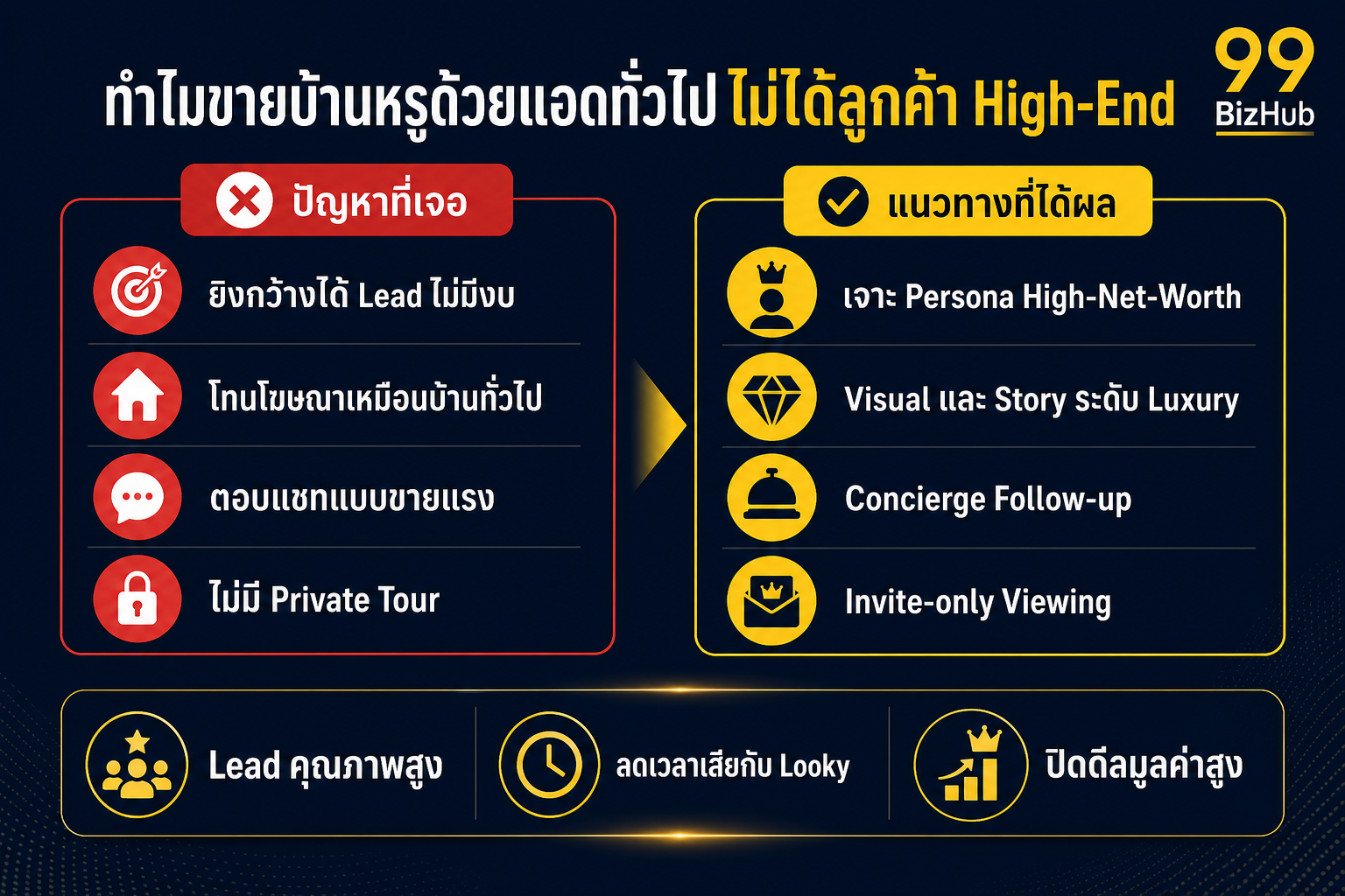 ทำไมขายบ้านหรูด้วยแอดทั่วไปไม่ได้ลูกค้า High-End เปรียบเทียบปัญหาและแนวทาง