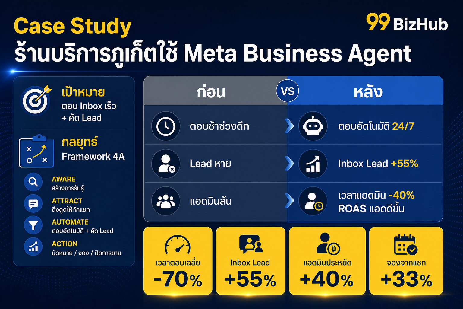 Case Study ร้านบริการภูเก็ตใช้ Meta Business Agent Inbox Lead +55%