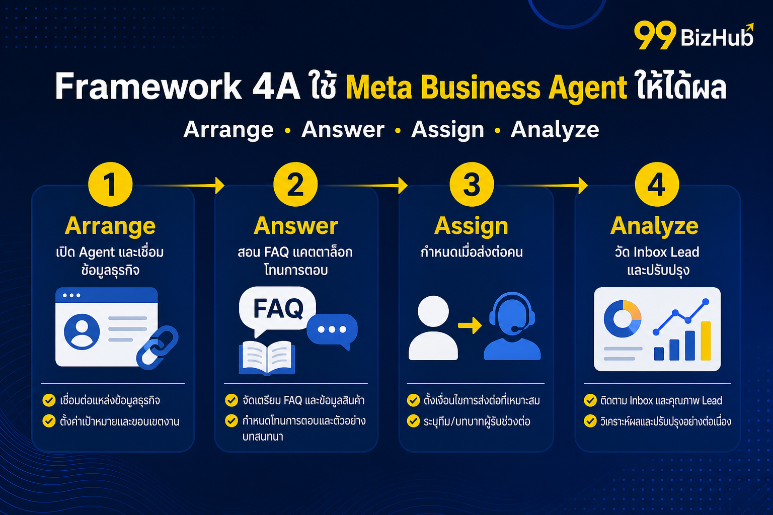 Framework 4A ใช้ Meta Business Agent ให้ได้ผล Arrange Answer Assign Analyze