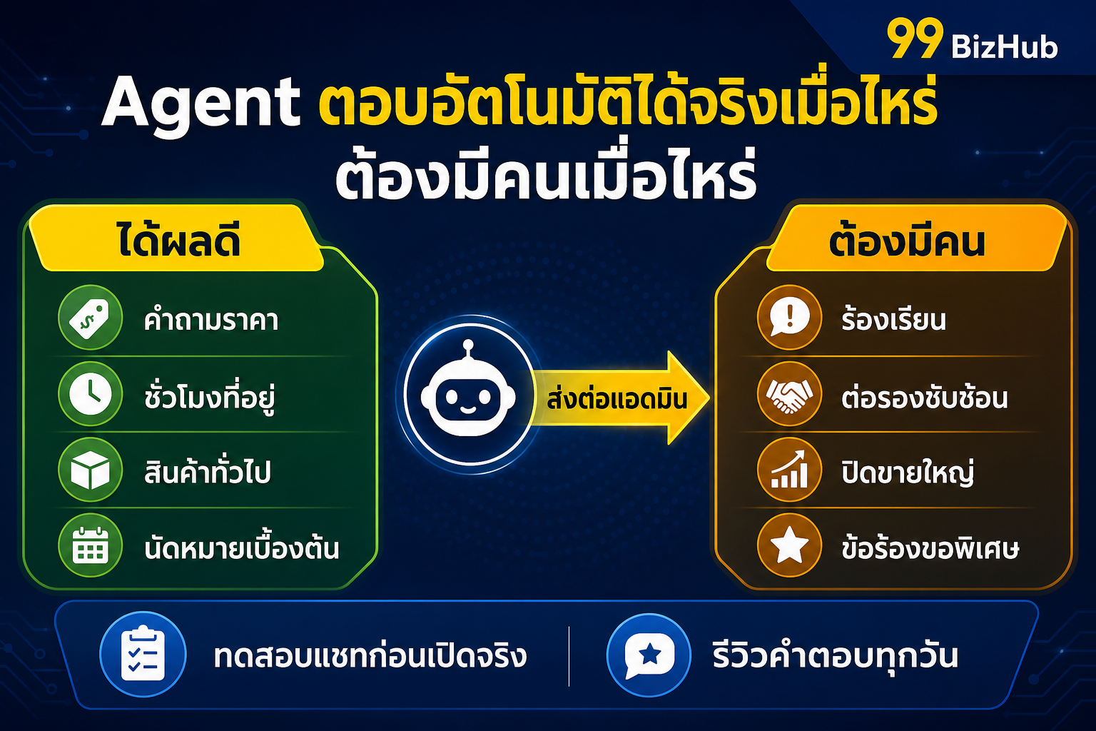Agent ตอบอัตโนมัติได้จริงเมื่อไหร่ ต้องมีคนเมื่อไหร่
