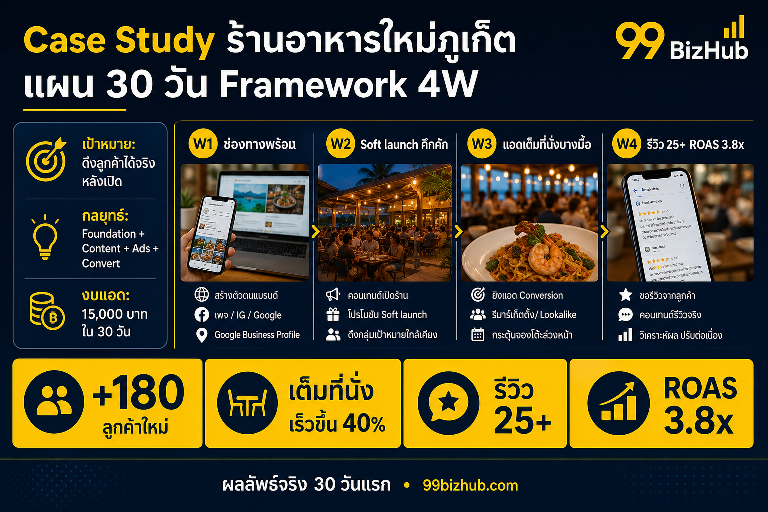 Case Study ร้านอาหารใหม่ภูเก็ต แผน 30 วัน Framework 4W ลูกค้าใหม่ +180