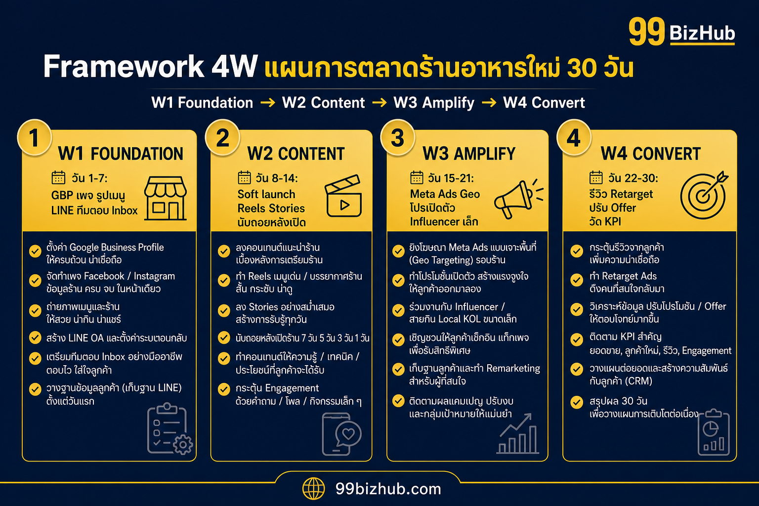 Framework 4W แผนการตลาดร้านอาหารใหม่ 30 วัน Foundation Content Amplify Convert