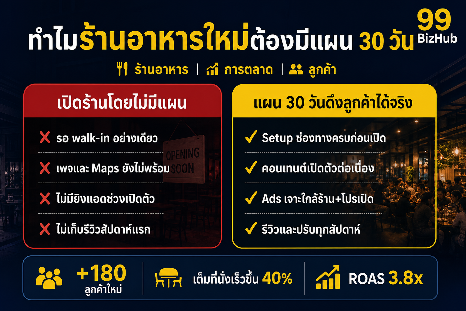 ทำไมร้านอาหารใหม่ต้องมีแผนการตลาด 30 วัน