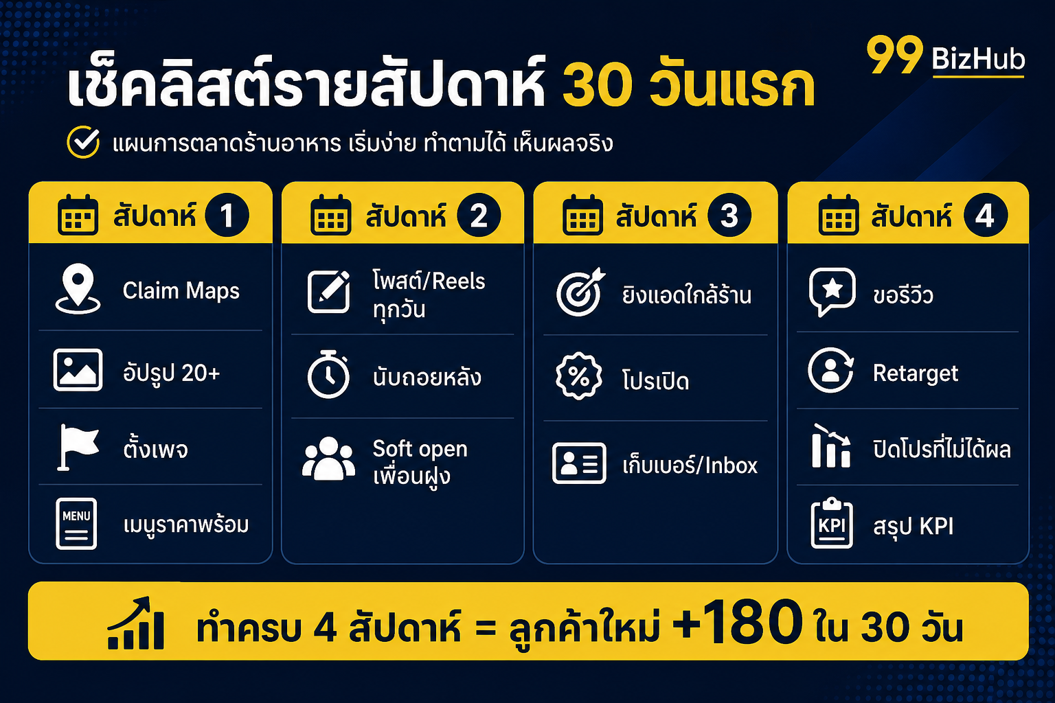 เช็คลิสต์รายสัปดาห์แผนการตลาดร้านอาหารใหม่ 30 วัน