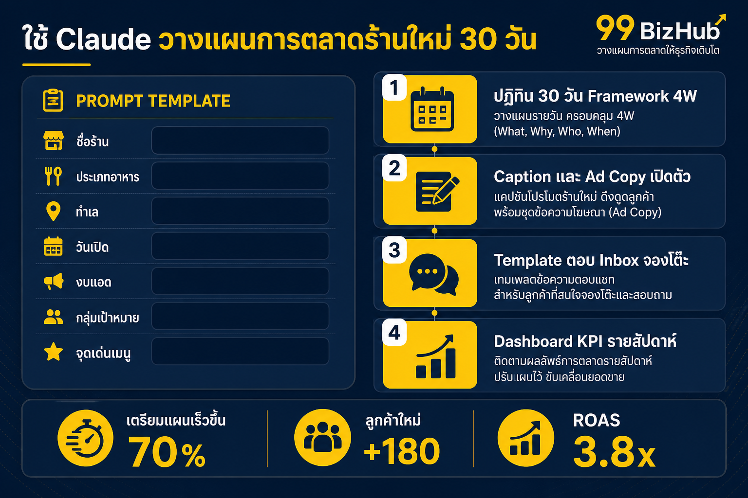 ใช้ Claude วางแผนการตลาดร้านอาหารใหม่ 30 วัน