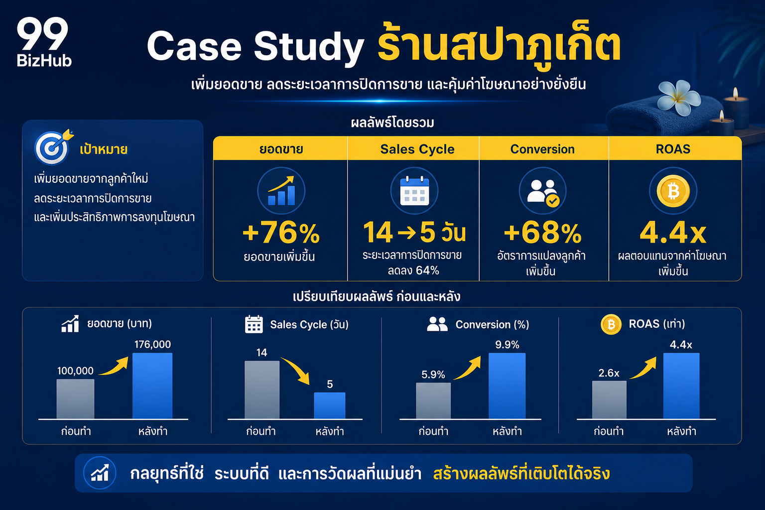 Case Study ร้านสปาภูเก็ต ปิดยอดเร็ว Sales Cycle 5 วัน